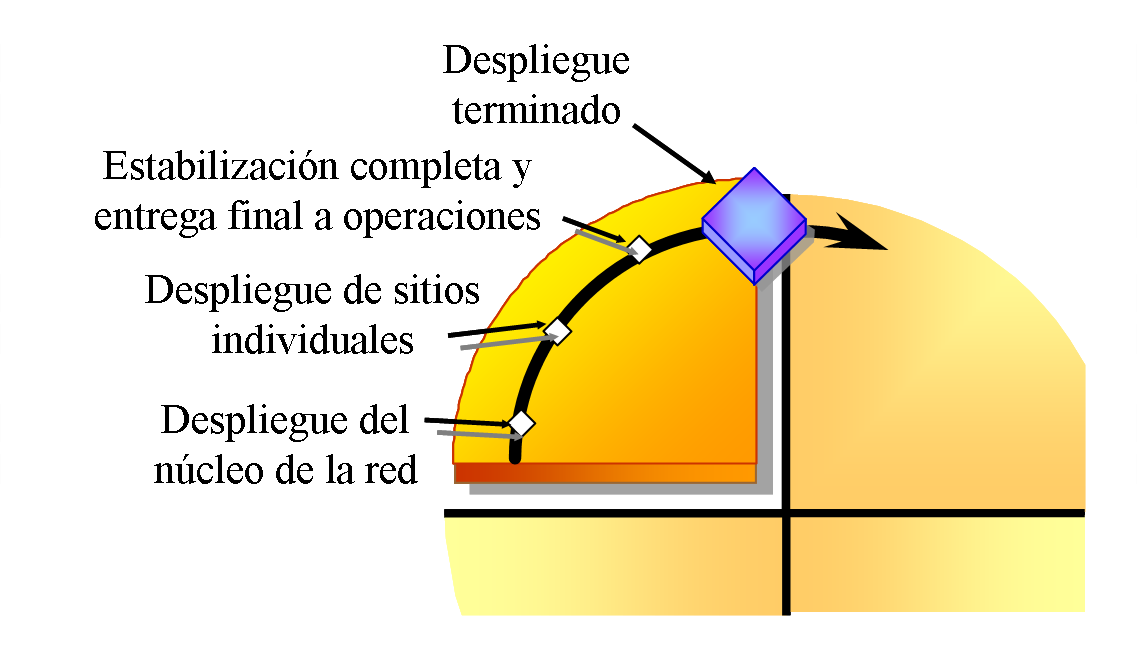 *La fase de despliegue de MSF y sus entregables*
