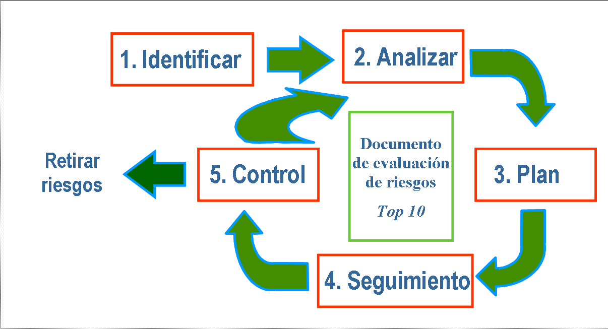 *Estrategia de gestión de riesgos*