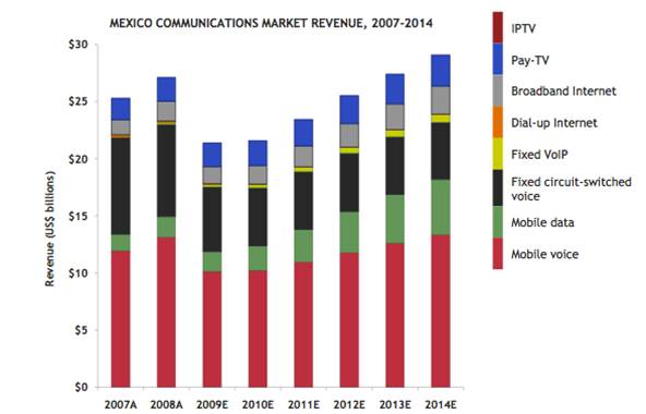 Estimación de la evolución del mercado en México*